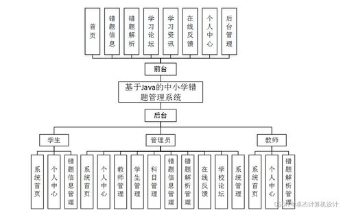 計算機畢設ssm基于java的中小學錯題管理系統2a2qs9 源碼 數據庫 lw